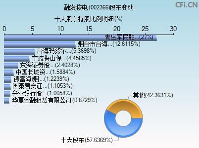 002366股东变动图