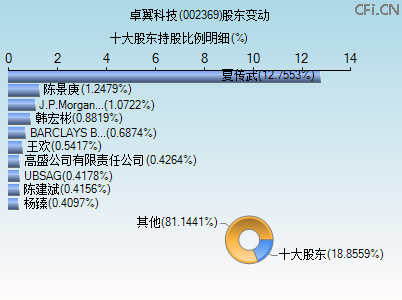 002369股东变动图