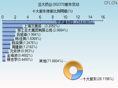 002370股东变动图