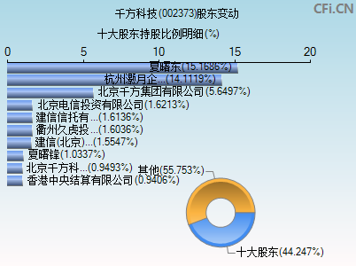 002373股东变动图
