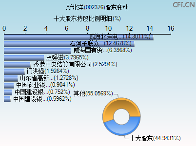 002376股东变动图