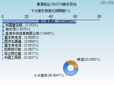 002378股东变动图