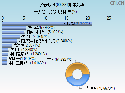 002381股东变动图