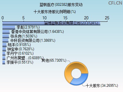 002382股东变动图