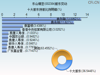 002384股东变动图