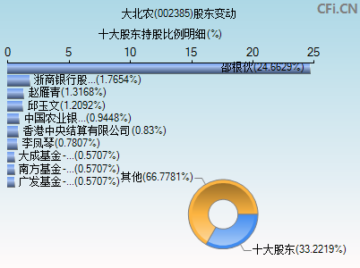 002385股东变动图