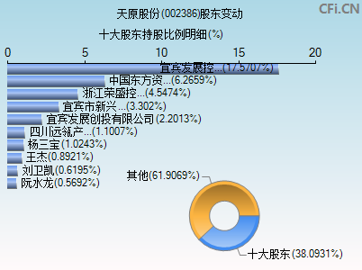 002386股东变动图