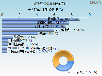 002388股东变动图