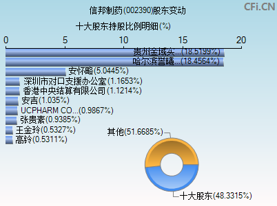 002390股东变动图