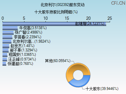 002392股东变动图