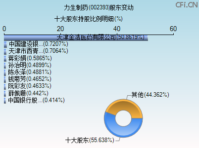 002393股东变动图