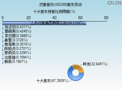 002395股东变动图