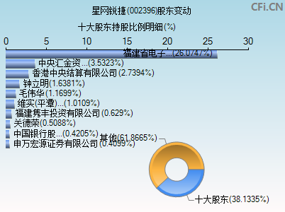 002396股东变动图