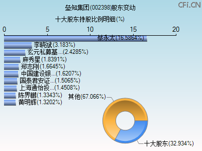 002398股东变动图