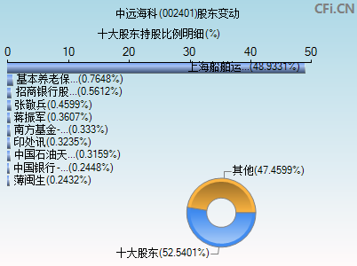 002401股东变动图