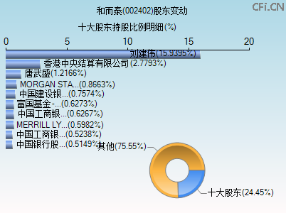 002402股东变动图