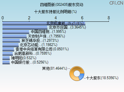 002405股东变动图