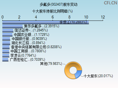 002407股东变动图
