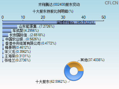 002408股东变动图