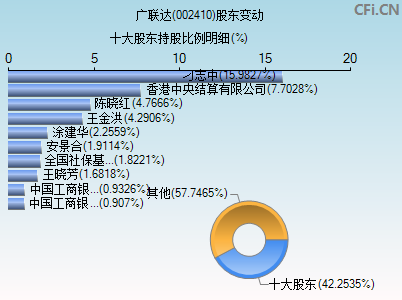 002410股东变动图