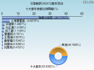 002412股东变动图