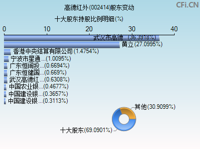002414股东变动图