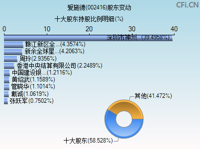 002416股东变动图