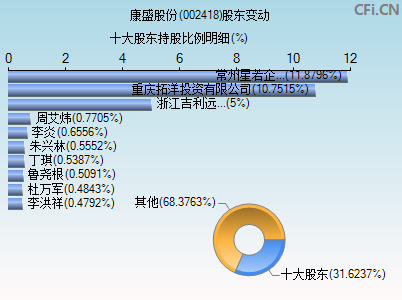 002418股东变动图