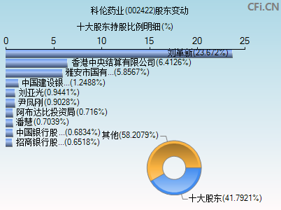 002422股东变动图