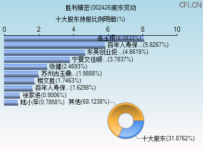 002426股东变动图