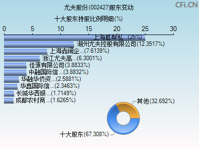 002427股东变动图
