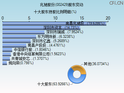 002429股东变动图