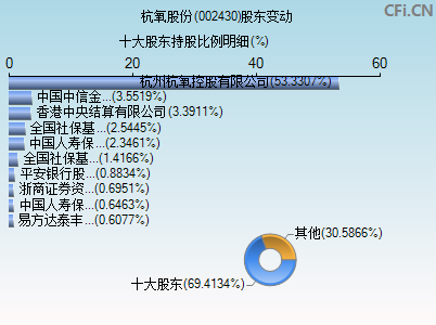 002430股东变动图