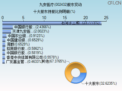 002432股东变动图