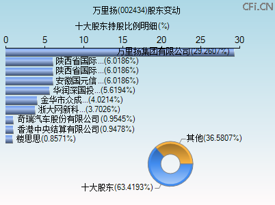 002434股东变动图