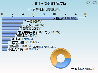 002436股东变动图