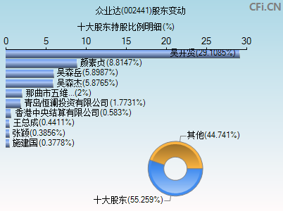 002441股东变动图