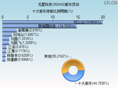 002442股东变动图