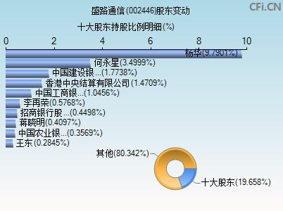 002446股东变动图