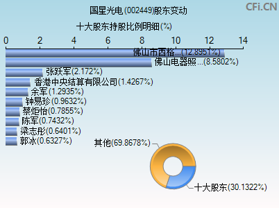 002449股东变动图