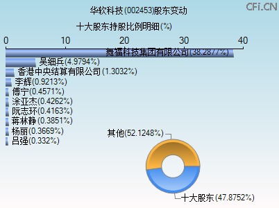 002453股东变动图