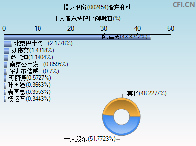 002454股东变动图