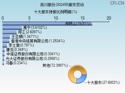 002455股东变动图