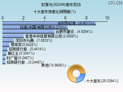 002456股东变动图