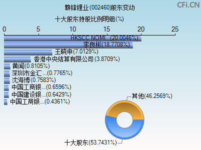 002460股东变动图