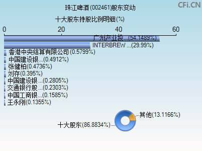 002461股东变动图