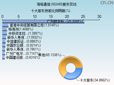 002465股东变动图