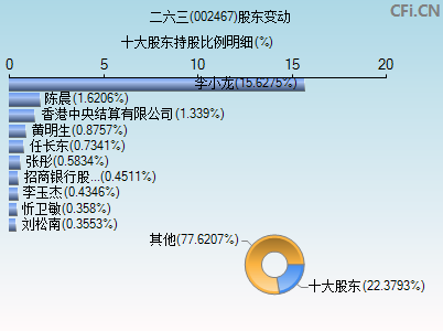 002467股东变动图