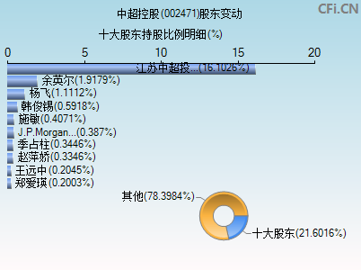 002471股东变动图