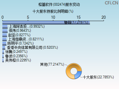 002474股东变动图